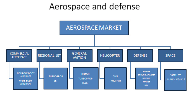 Aerospace and Defense Market Aerospace and Defense Market